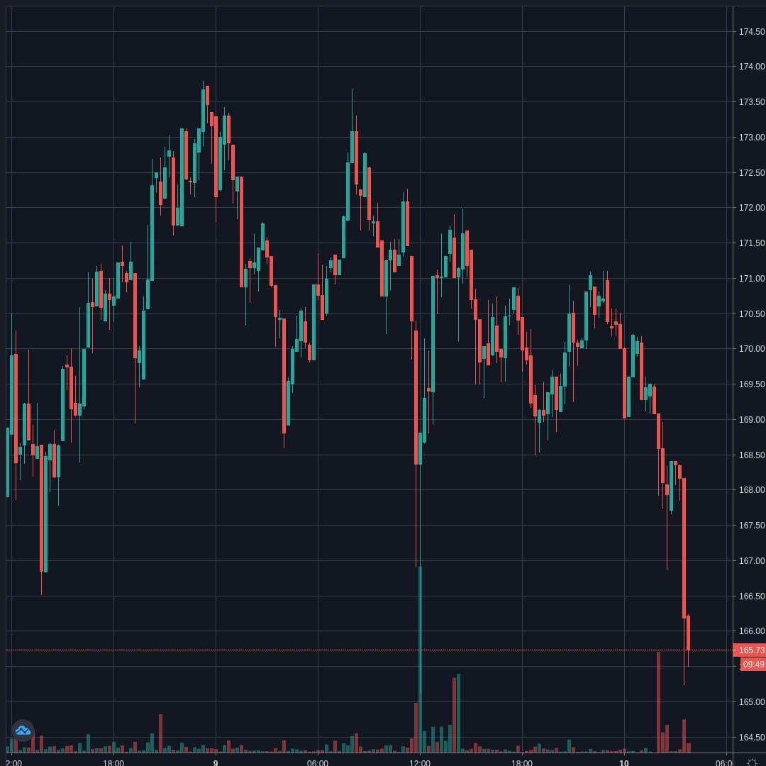 ETHUSD Live Trend Alert 10/04/2020 03:50 UTC