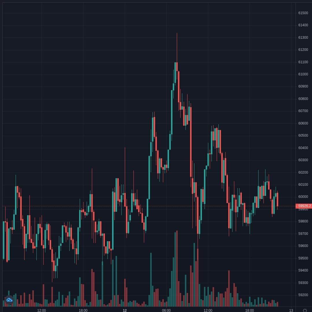 BTCUSD Live Trend Alert 13/04/2021 02:15 UTC