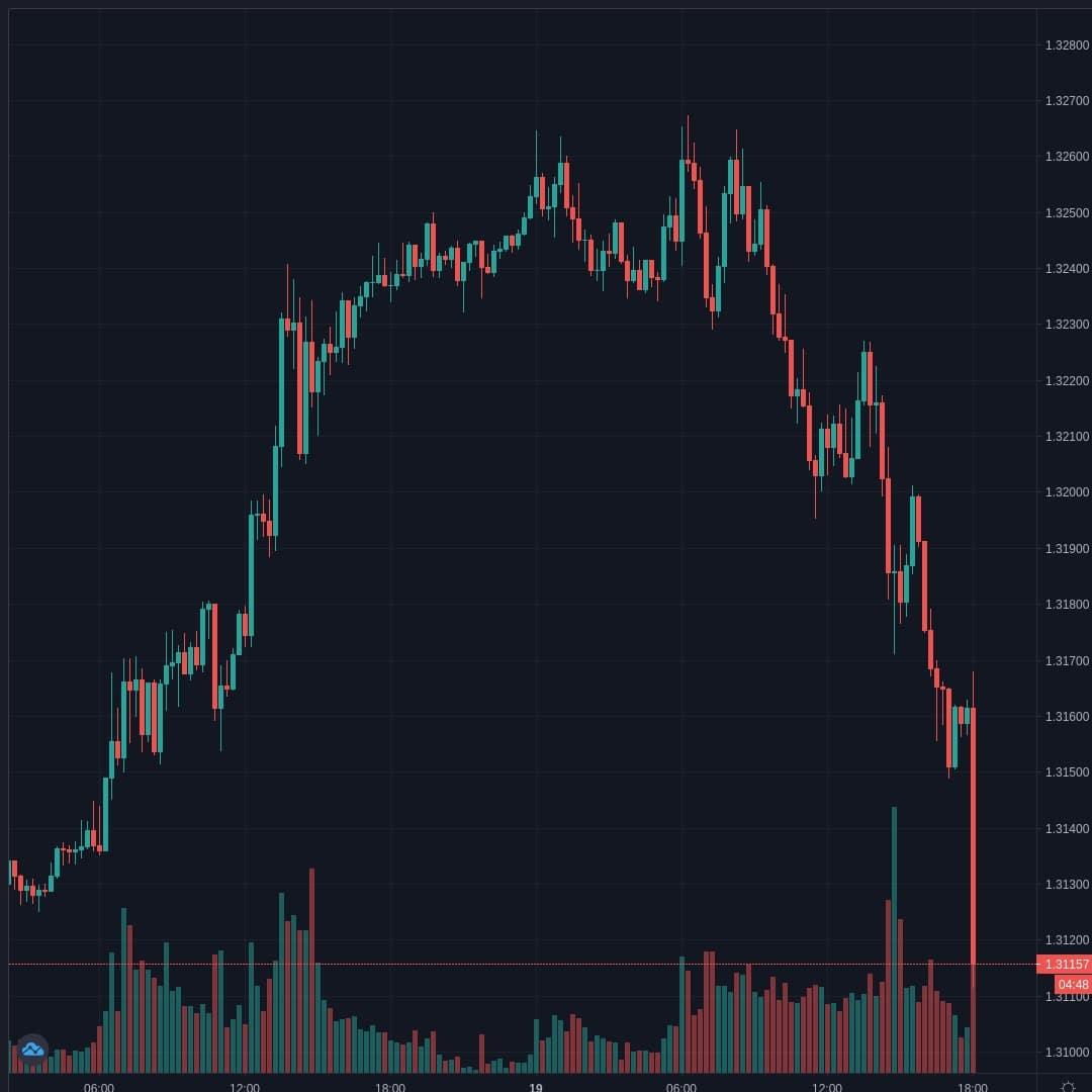 GBPUSD Live Trend Alert 19/08/2020 18:10 UTC