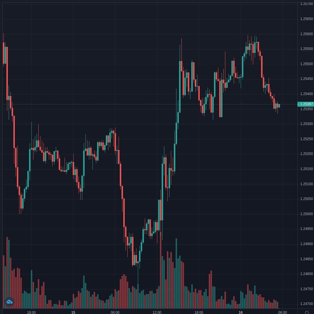 USDCAD Live Trend Alert 16/04/2021 05:30 UTC