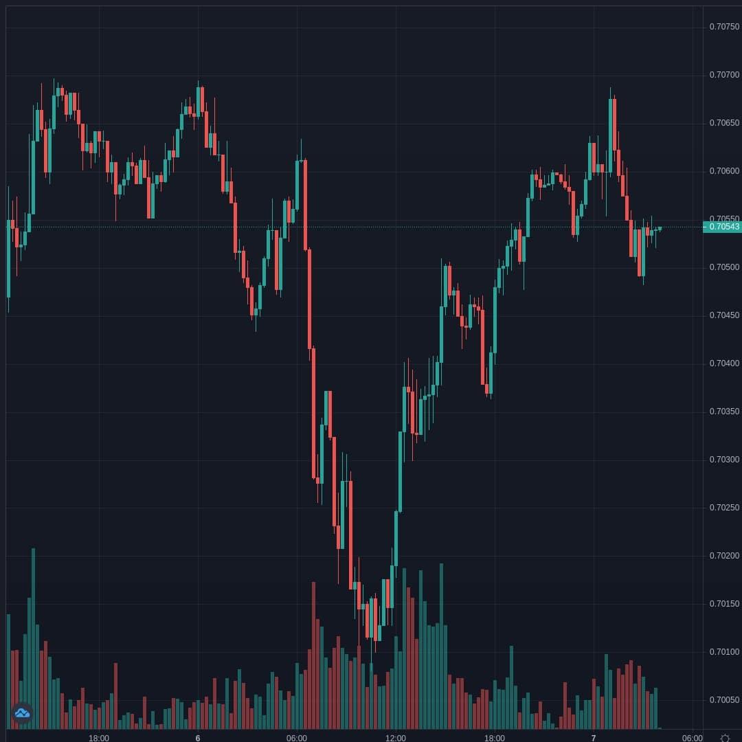 NZDUSD Live Trend Alert 07/04/2021 04:00 UTC