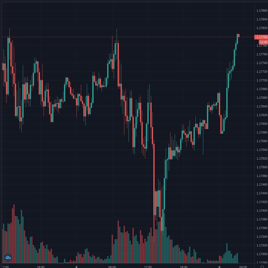 EURUSD Live Trend Alert 09/10/2020 03:15 UTC