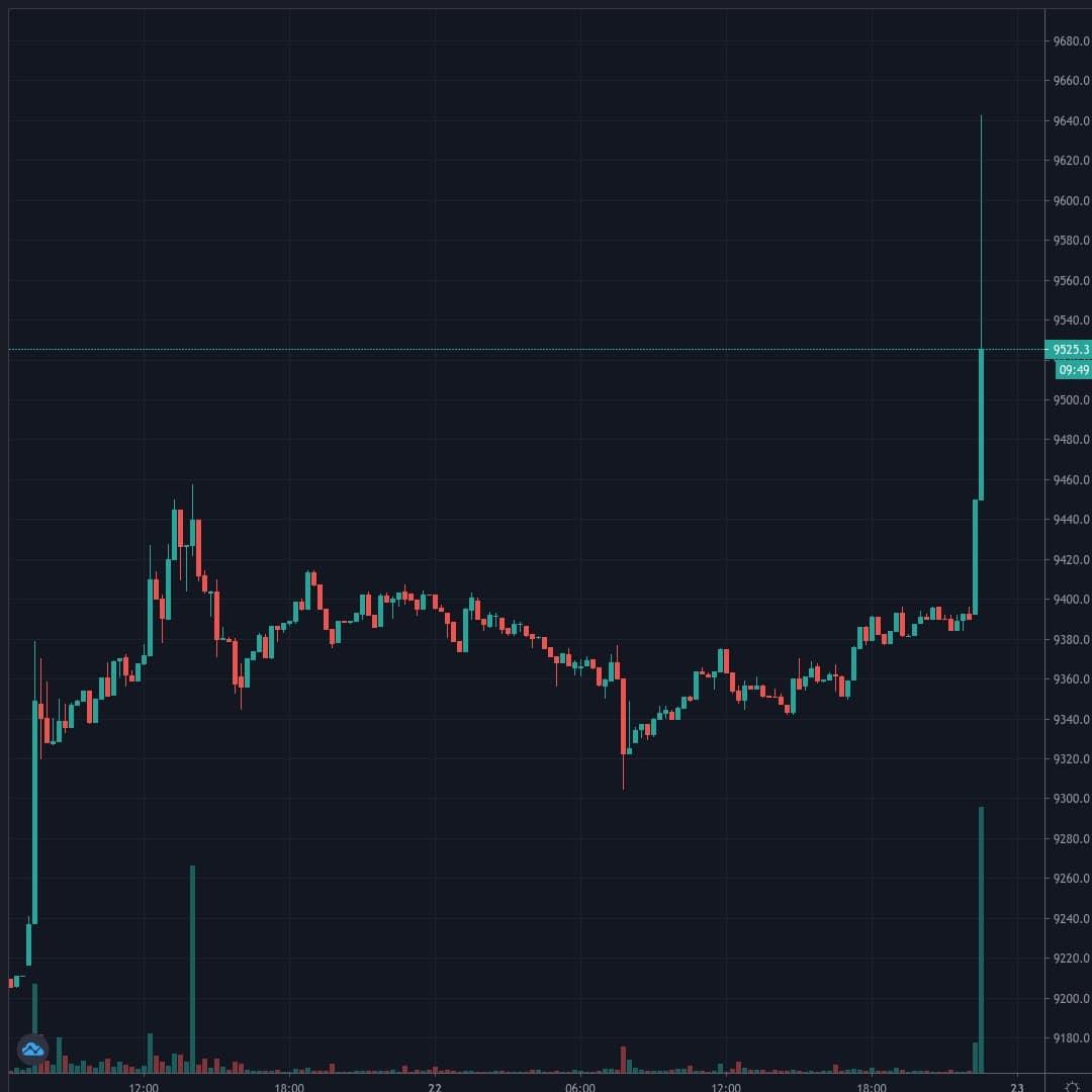 BTCUSD Live Trend Alert 22/07/2020 22:35 UTC