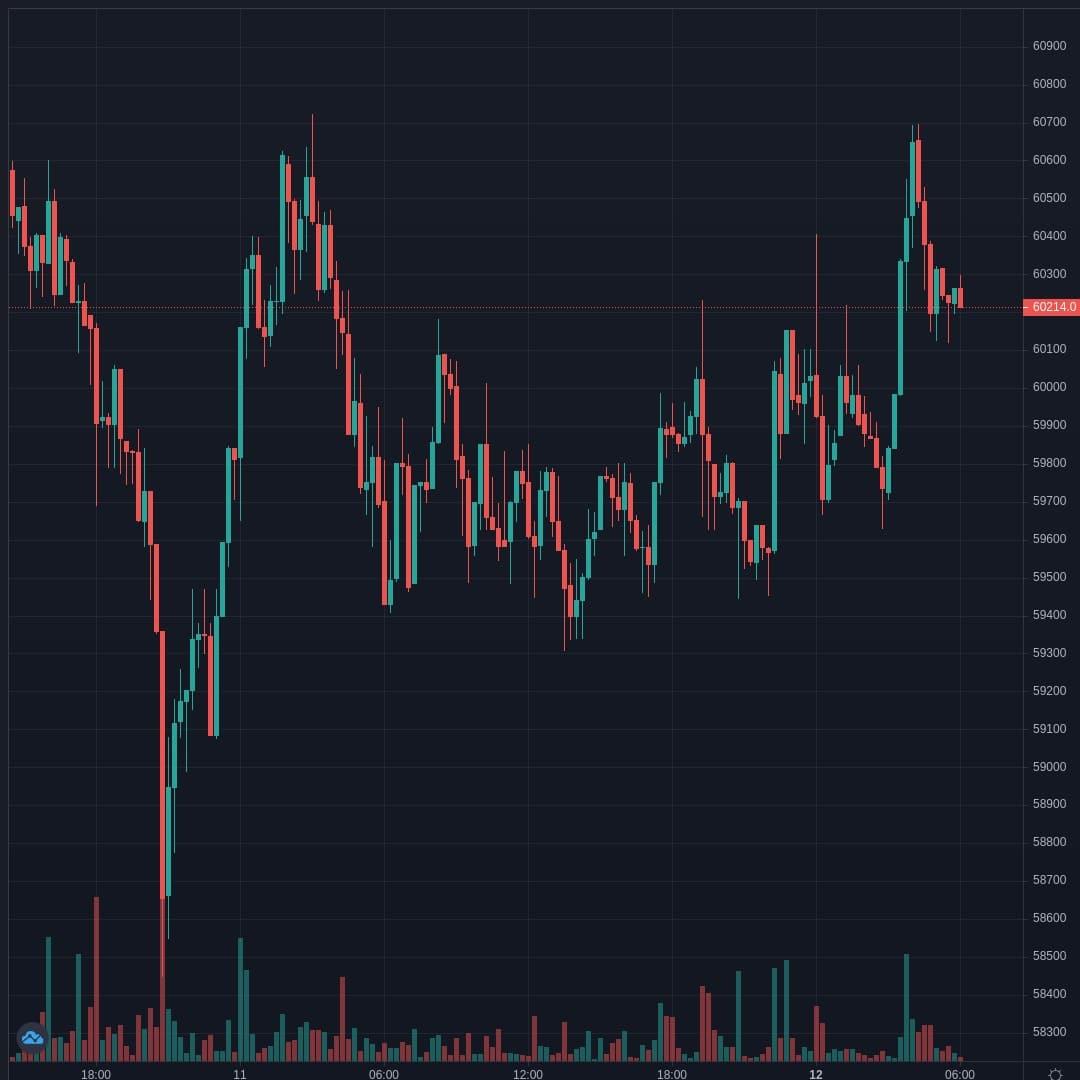 BTCUSD Live Trend Alert 12/04/2021 10:05 UTC