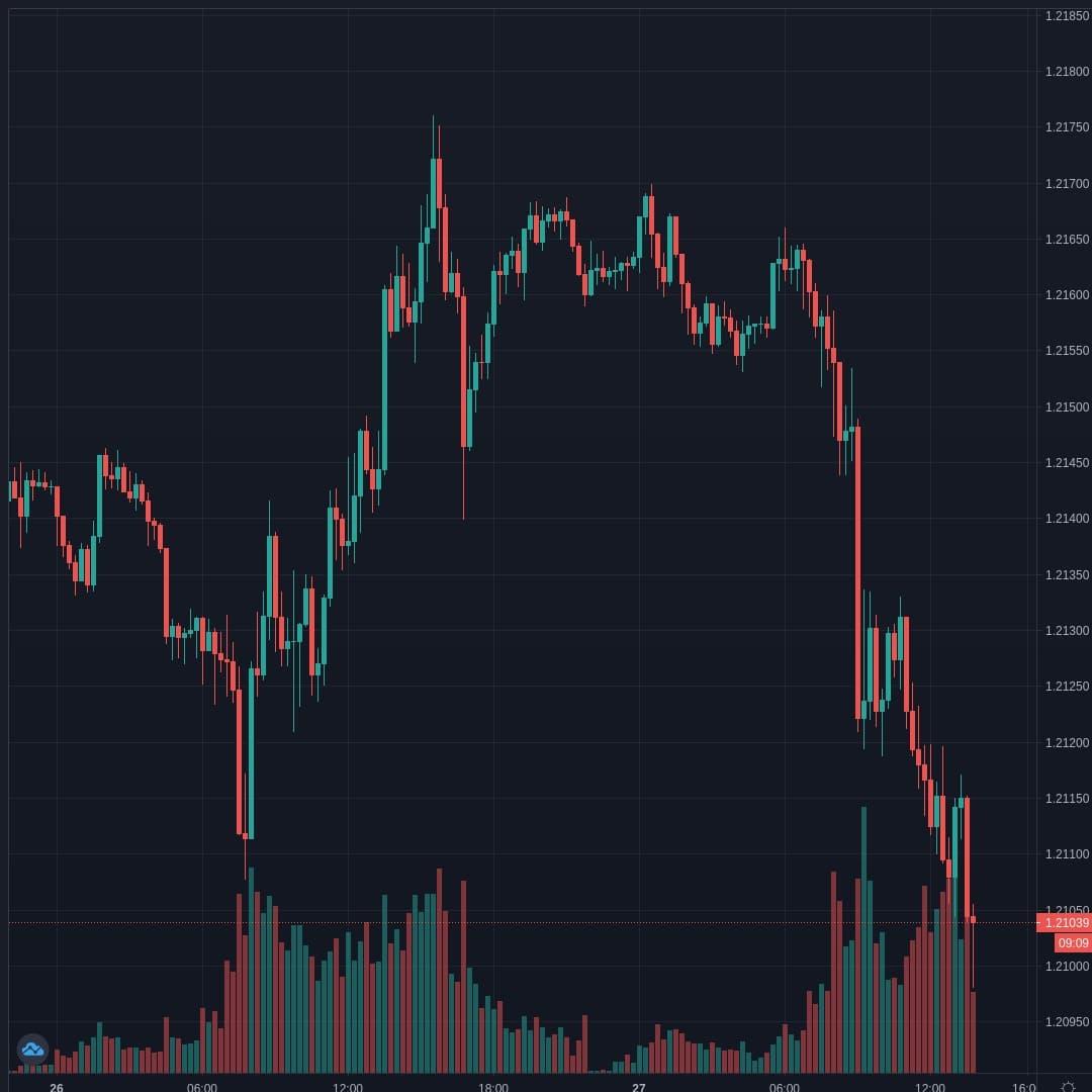 EURUSD Live Trend Alert 27/01/2021 13:50 UTC