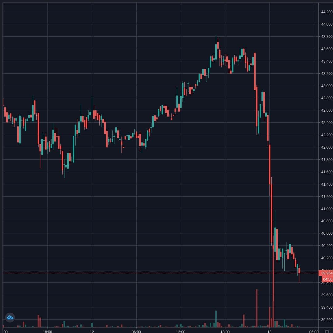 LTCUSD Live Trend Alert 13/04/2020 04:10 UTC