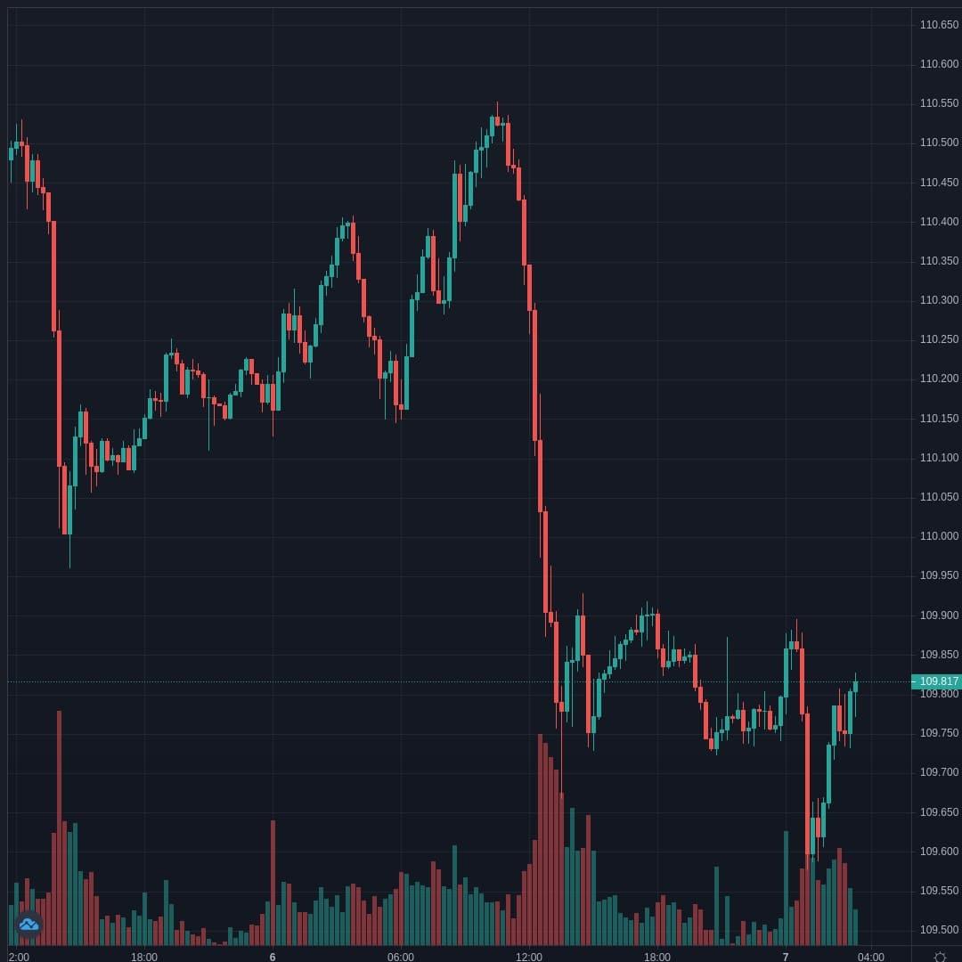 USDJPY Live Trend Alert 07/04/2021 03:25 UTC