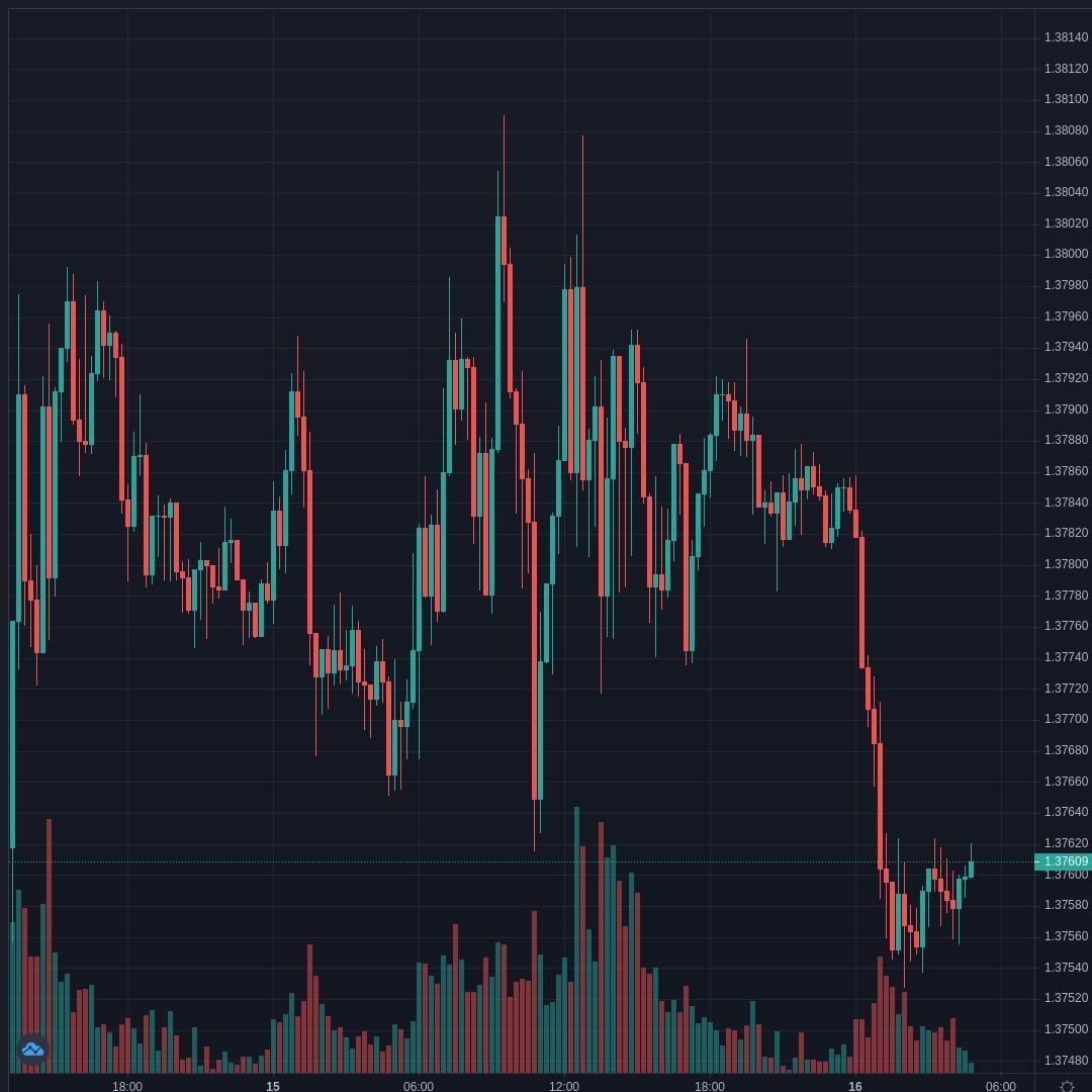 GBPUSD Live Trend Alert 16/04/2021 04:50 UTC