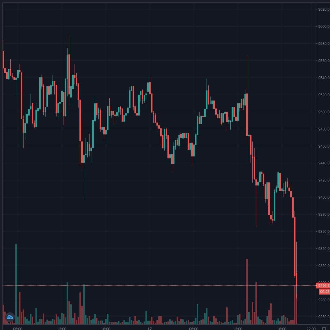 BTCUSD Live Trend Alert 17/06/2020 20:05 UTC