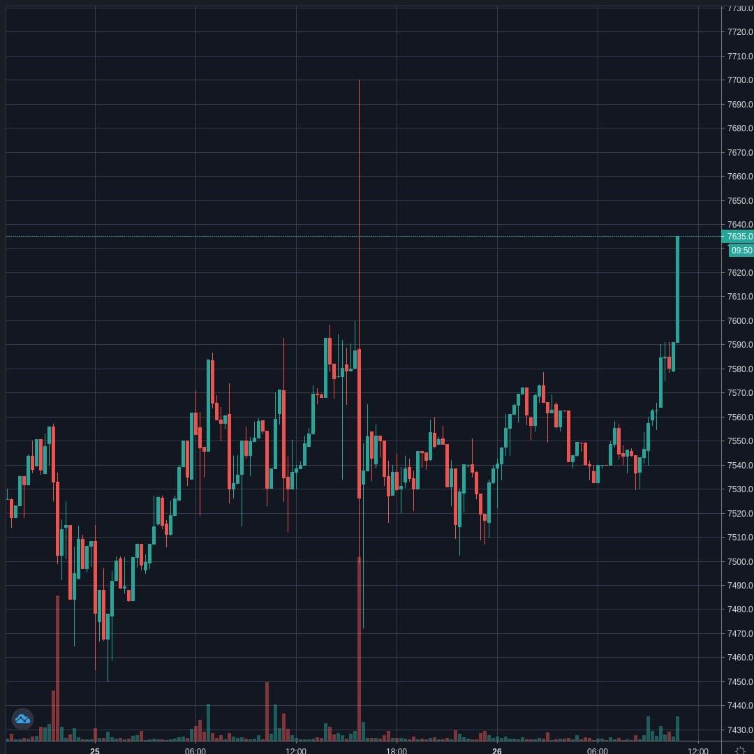 BTCUSD Live Trend Alert 26/04/2020 10:50 UTC