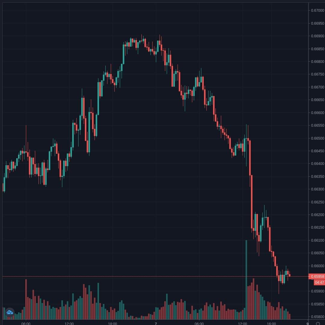 NZDUSD Live Trend Alert 07/08/2020 18:40 UTC