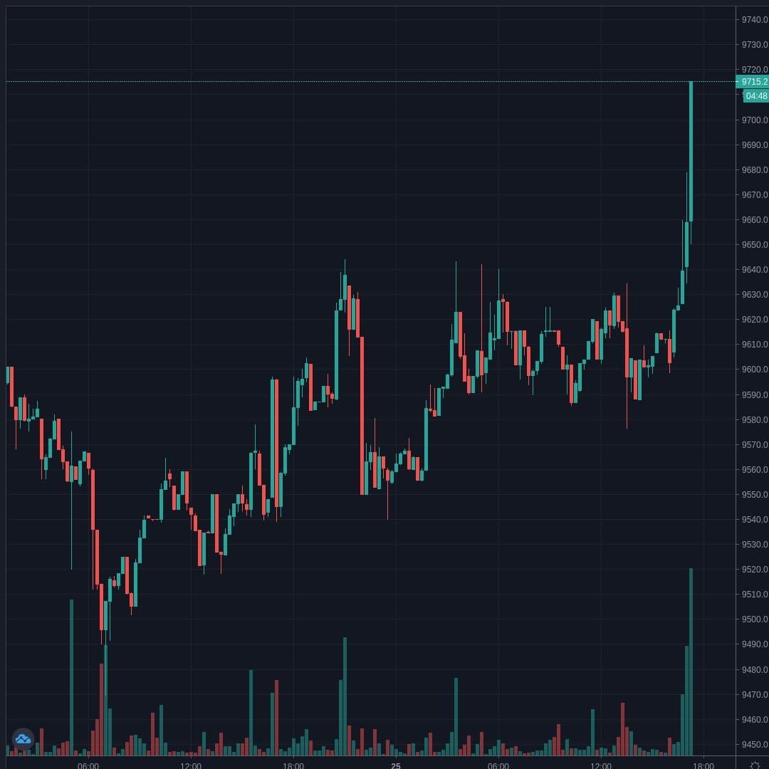 BTCUSD Live Trend Alert 25/07/2020 17:25 UTC