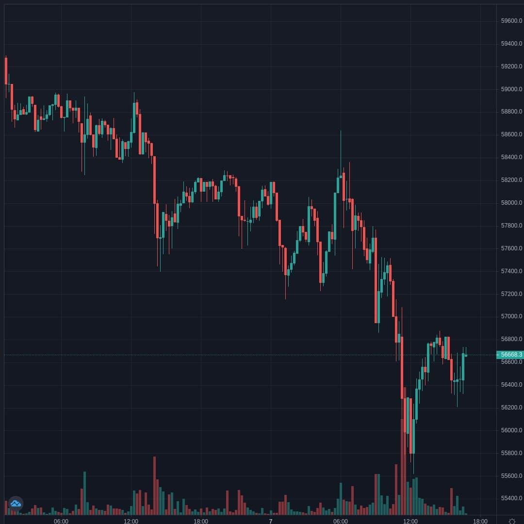 BTCUSD Live Trend Alert 07/04/2021 20:50 UTC