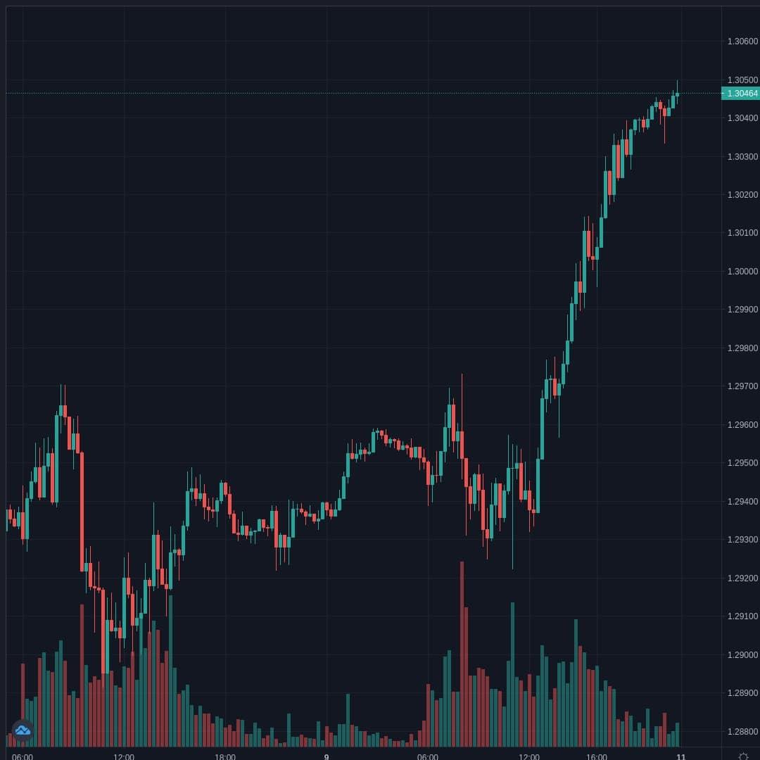 GBPUSD Live Trend Alert 10/10/2020 03:40 UTC