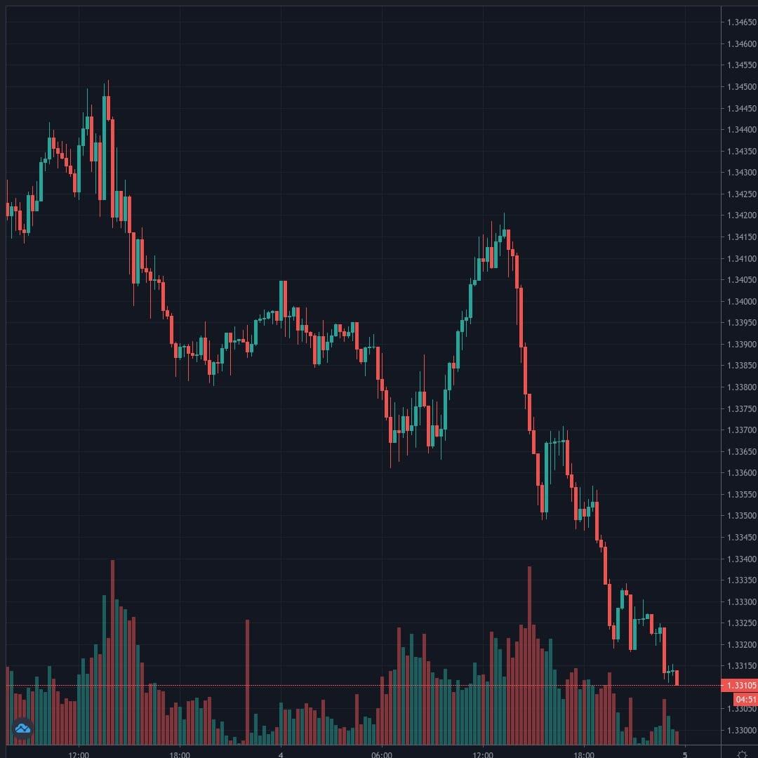 USDCAD Live Trend Alert 04/08/2020 23:40 UTC