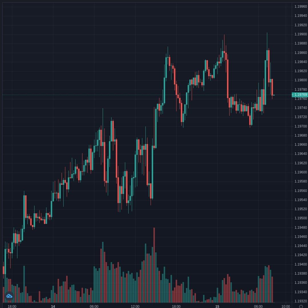 EURUSD Live Trend Alert 15/04/2021 12:15 UTC