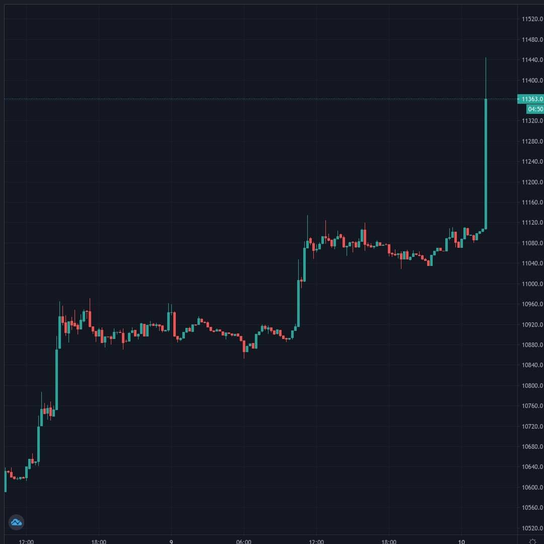 BTCUSD Live Trend Alert 10/10/2020 02:10 UTC