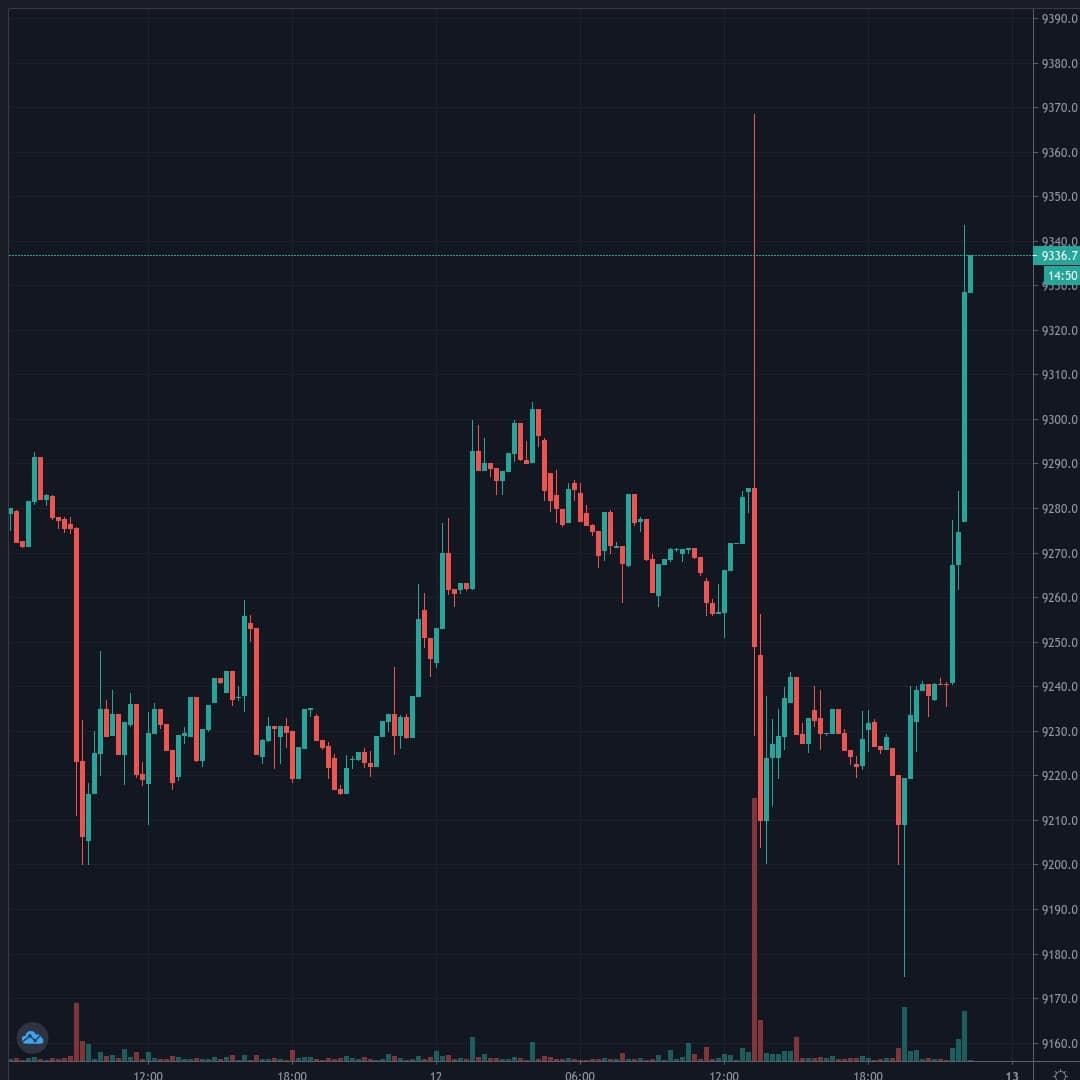 BTCUSD Live Trend Alert 12/07/2020 22:15 UTC