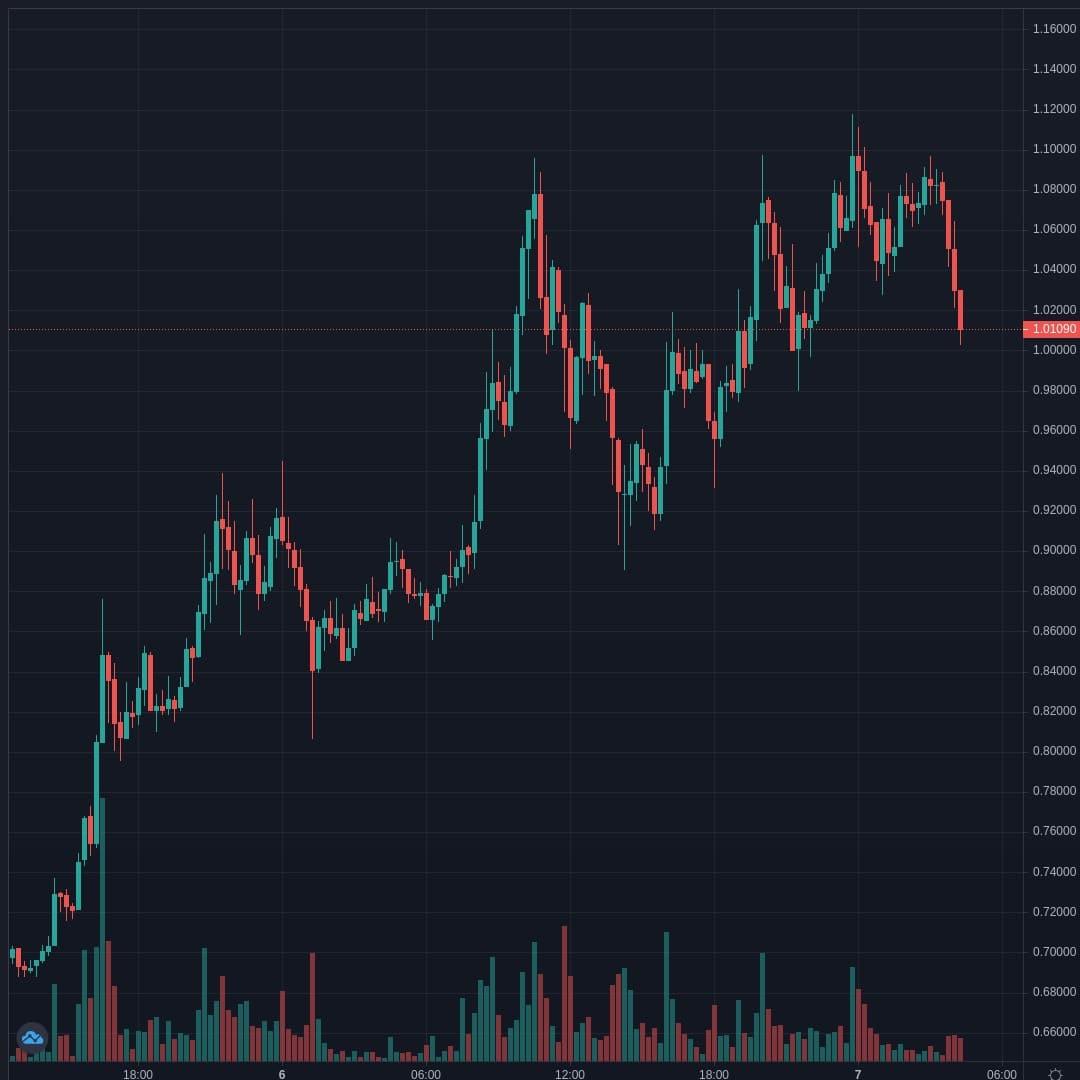 XRPUSD Live Trend Alert 07/04/2021 04:20 UTC