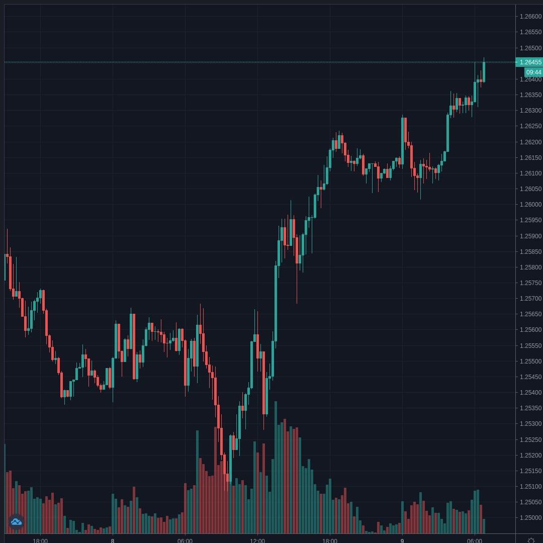 GBPUSD Live Trend Alert 09/07/2020 06:50 UTC