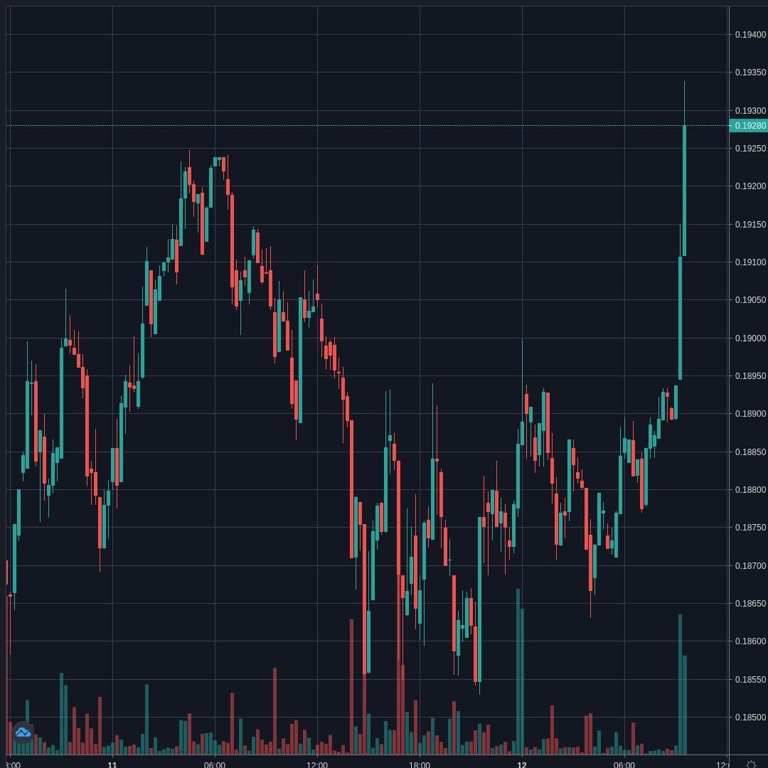 XRPUSD Live Trend Alert 12/04/2020 09:45 UTC