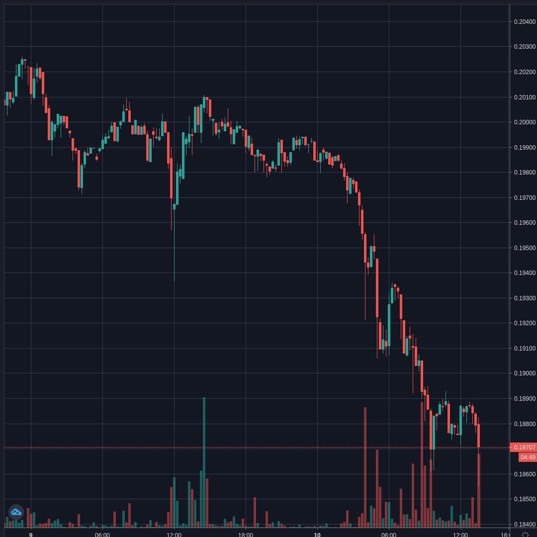 XRPUSD Live Trend Alert 10/04/2020 13:40 UTC