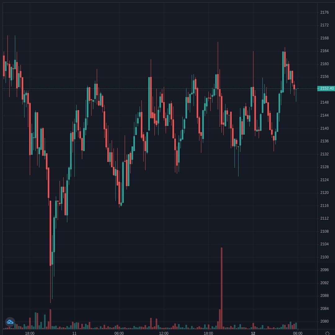 ETHUSD Live Trend Alert 12/04/2021 10:00 UTC