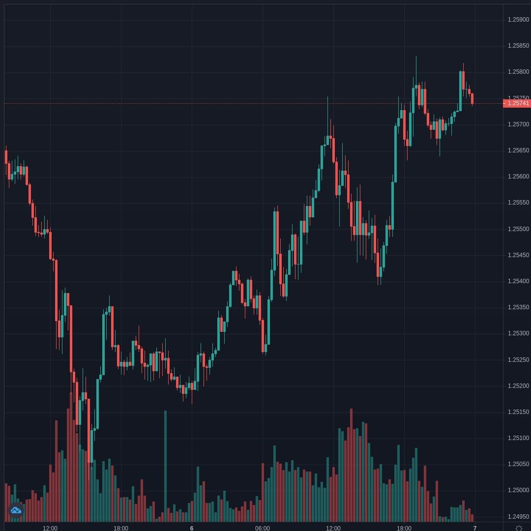 USDCAD Live Trend Alert 07/04/2021 03:50 UTC