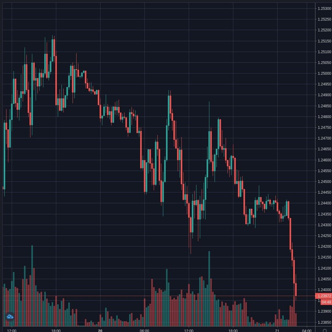 GBPUSD Live Trend Alert 21/04/2020 02:40 UTC