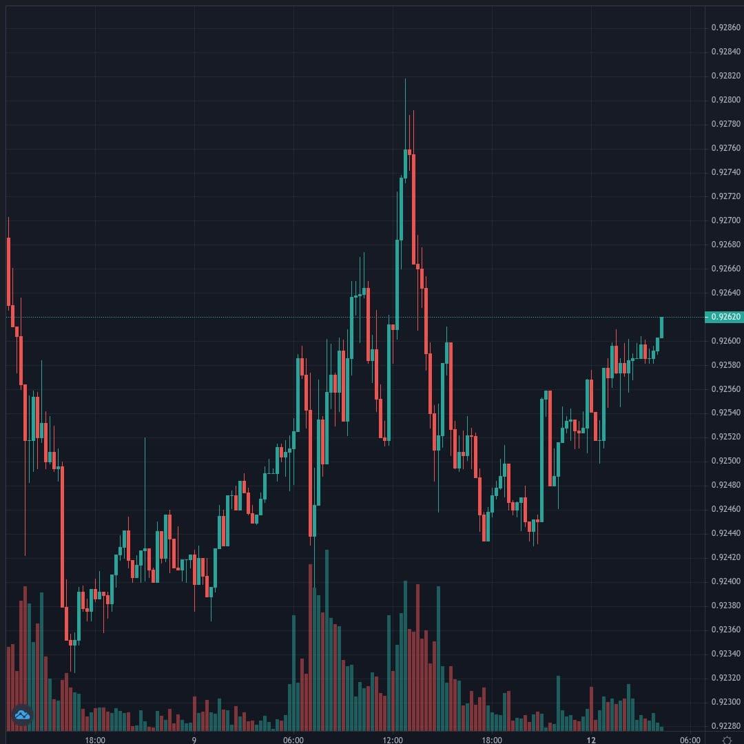 USDCHF Live Trend Alert 12/04/2021 04:20 UTC