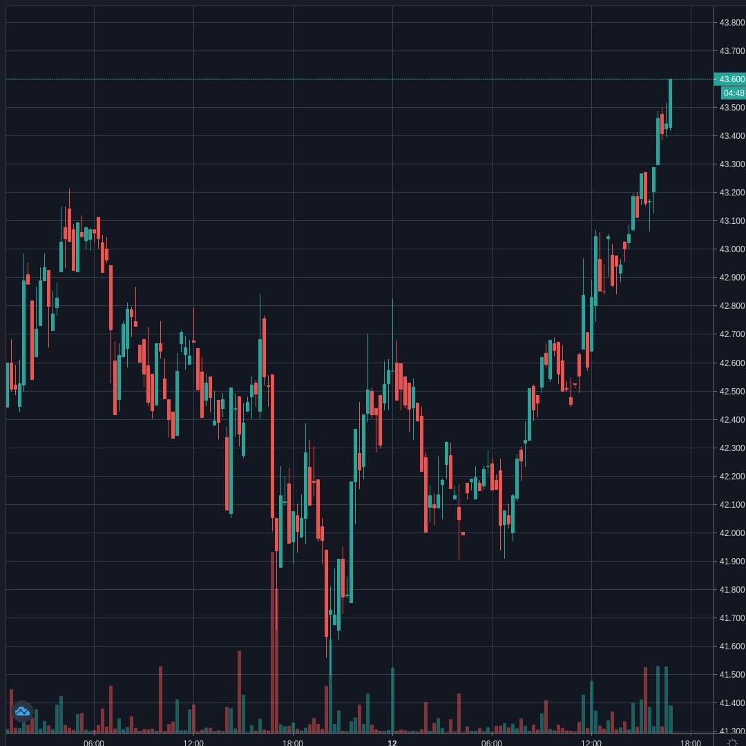 LTCUSD Live Trend Alert 12/04/2020 16:55 UTC