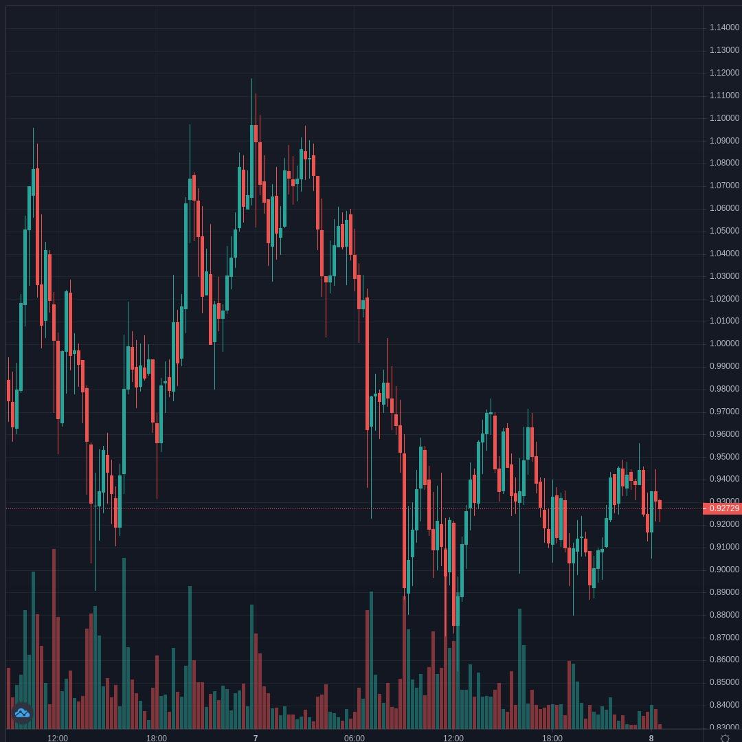 XRPUSD Live Trend Alert 08/04/2021 00:35 UTC