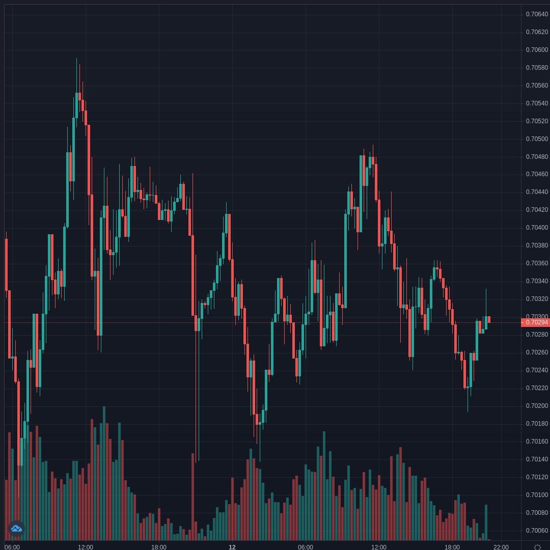 NZDUSD Live Trend Alert 12/04/2021 21:05 UTC