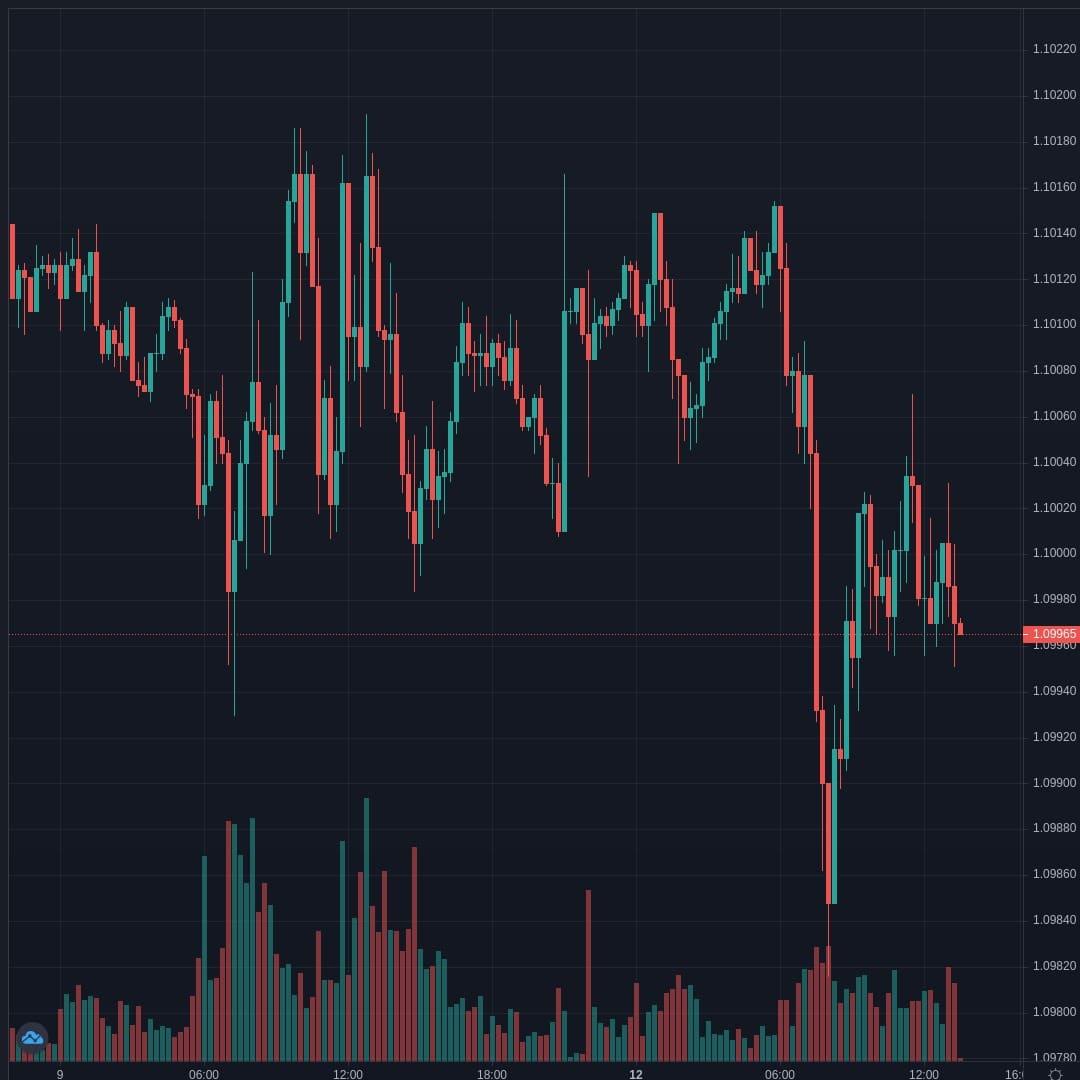 EURCHF Live Trend Alert 12/04/2021 13:30 UTC