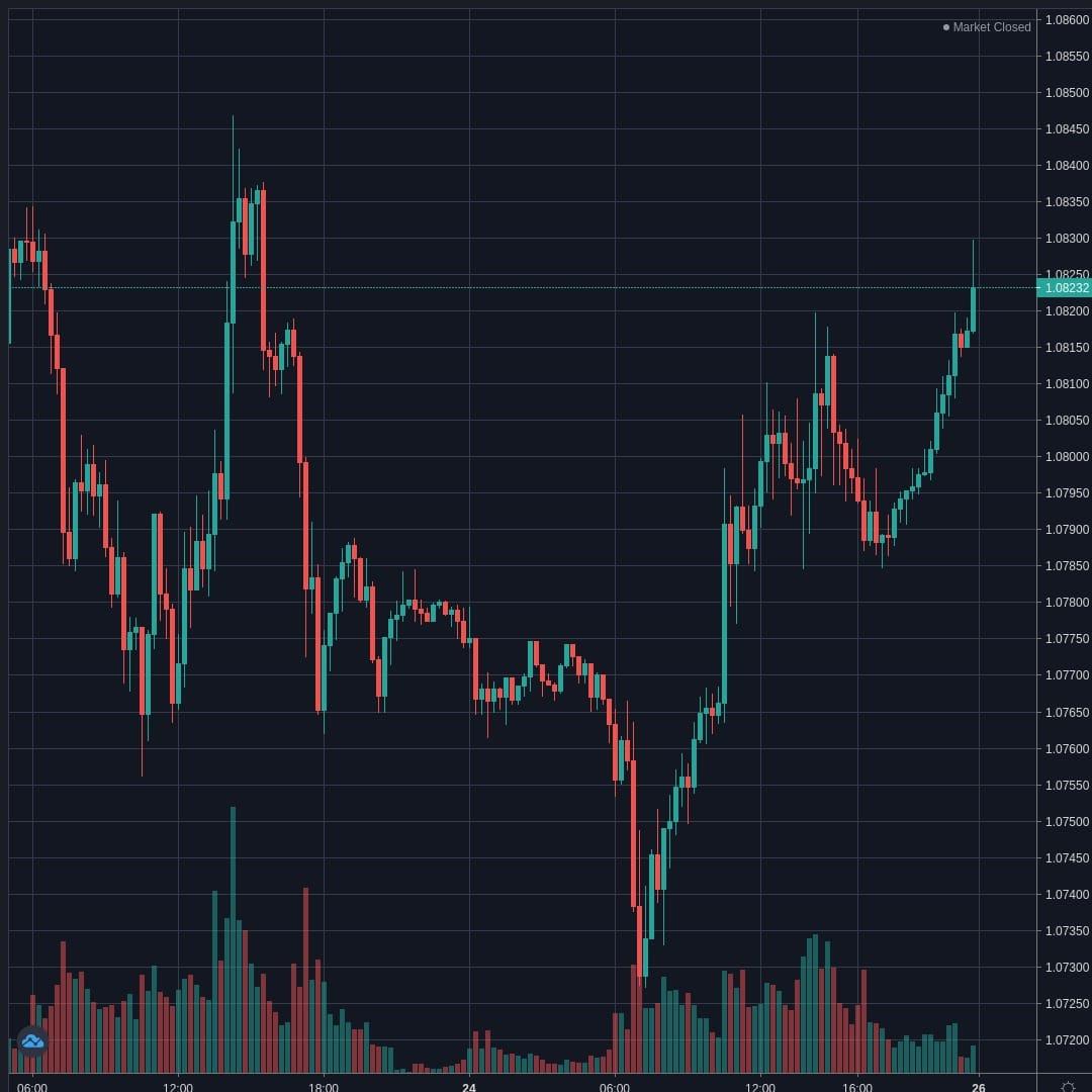 EURUSD Live Trend Alert 25/04/2020 05:00 UTC