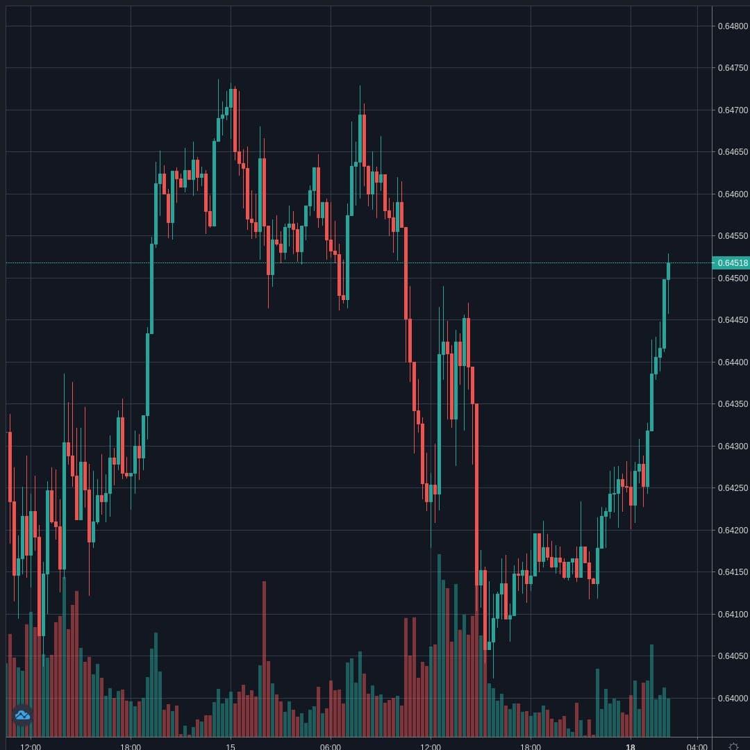 AUDUSD Live Trend Alert 18/05/2020 02:30 UTC