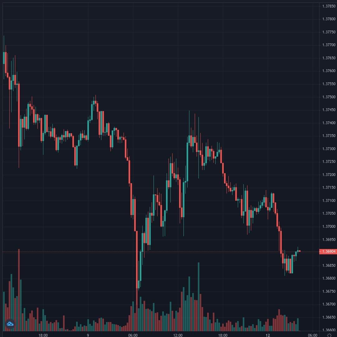 GBPUSD Live Trend Alert 12/04/2021 08:15 UTC