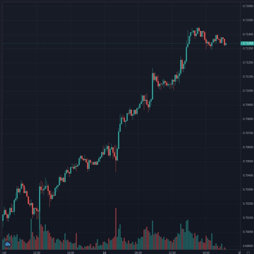 NZDUSD Live Trend Alert 15/04/2021 01:35 UTC