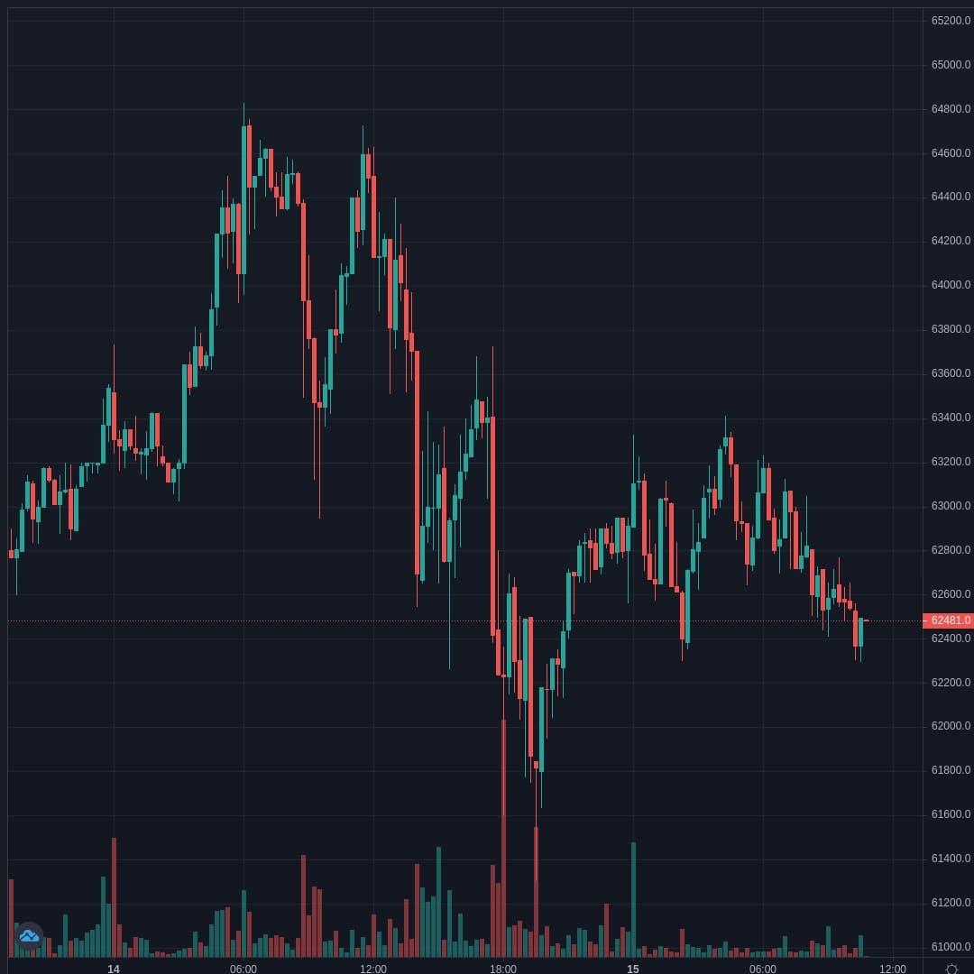 BTCUSD Live Trend Alert 15/04/2021 10:45 UTC