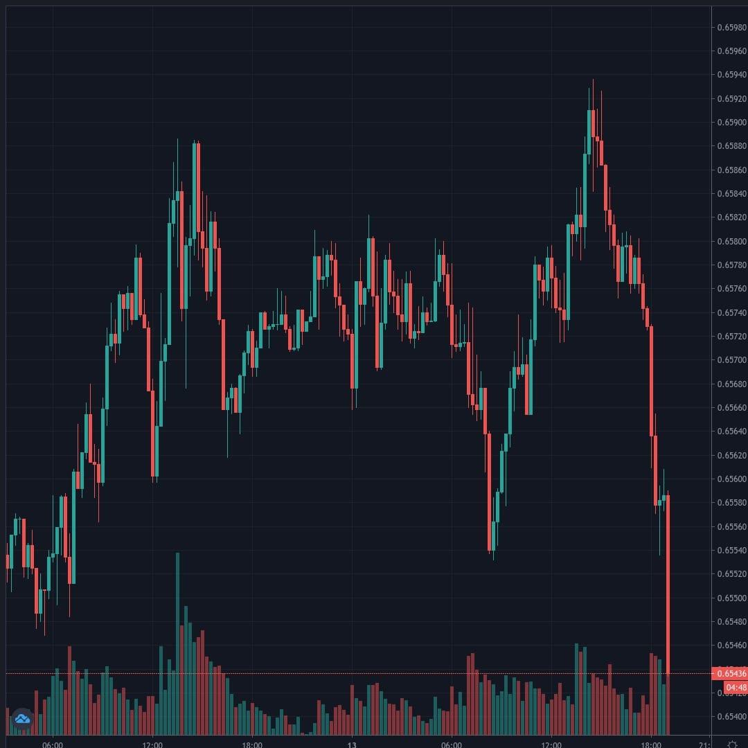 NZDUSD Live Trend Alert 13/07/2020 19:10 UTC