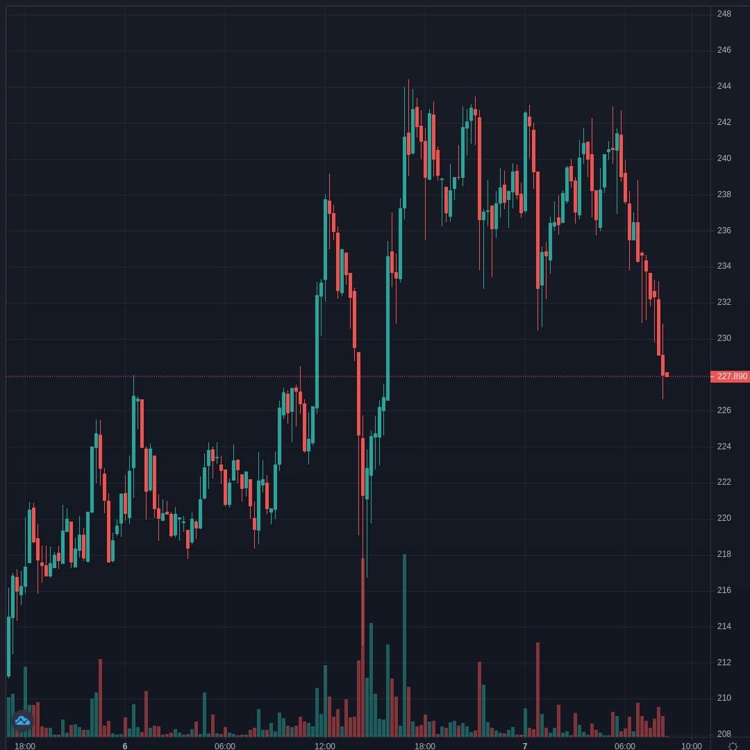 LTCUSD Live Trend Alert 07/04/2021 08:30 UTC