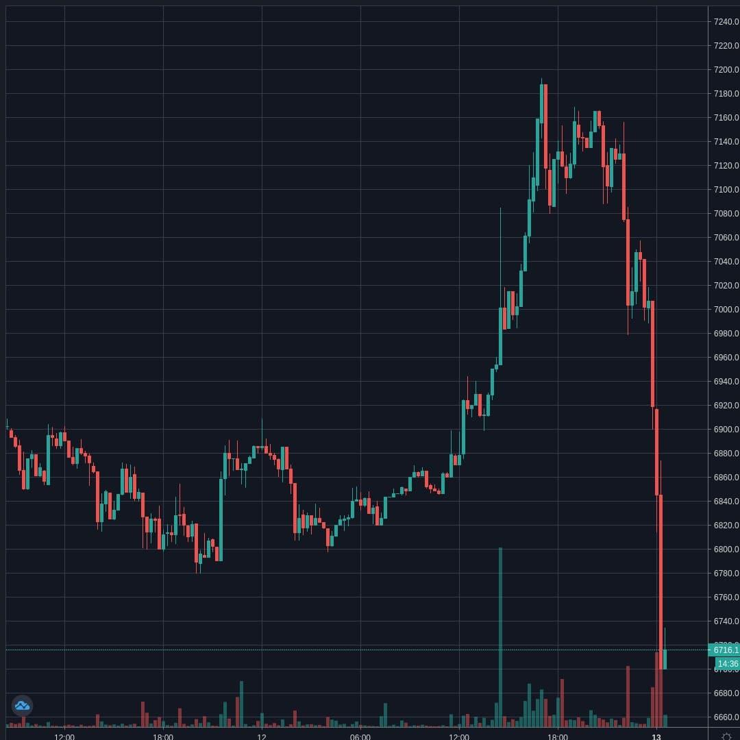 BTCUSD Live Trend Alert 13/04/2020 00:30 UTC