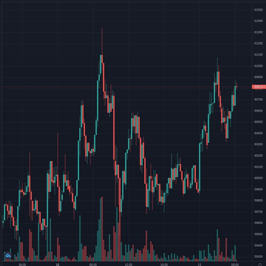 BTCUSD Live Trend Alert 13/04/2021 06:20 UTC