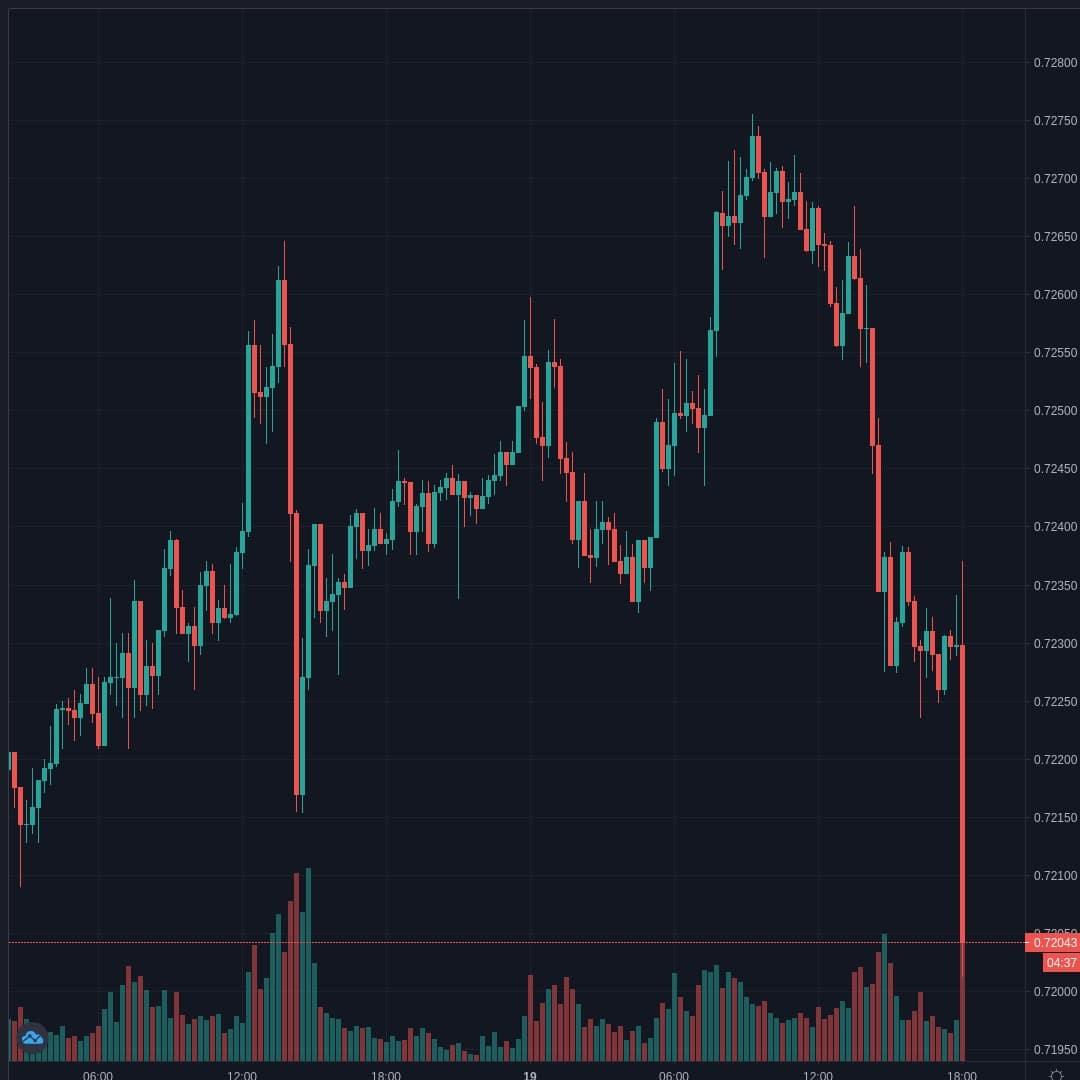 AUDUSD Live Trend Alert 19/08/2020 18:10 UTC