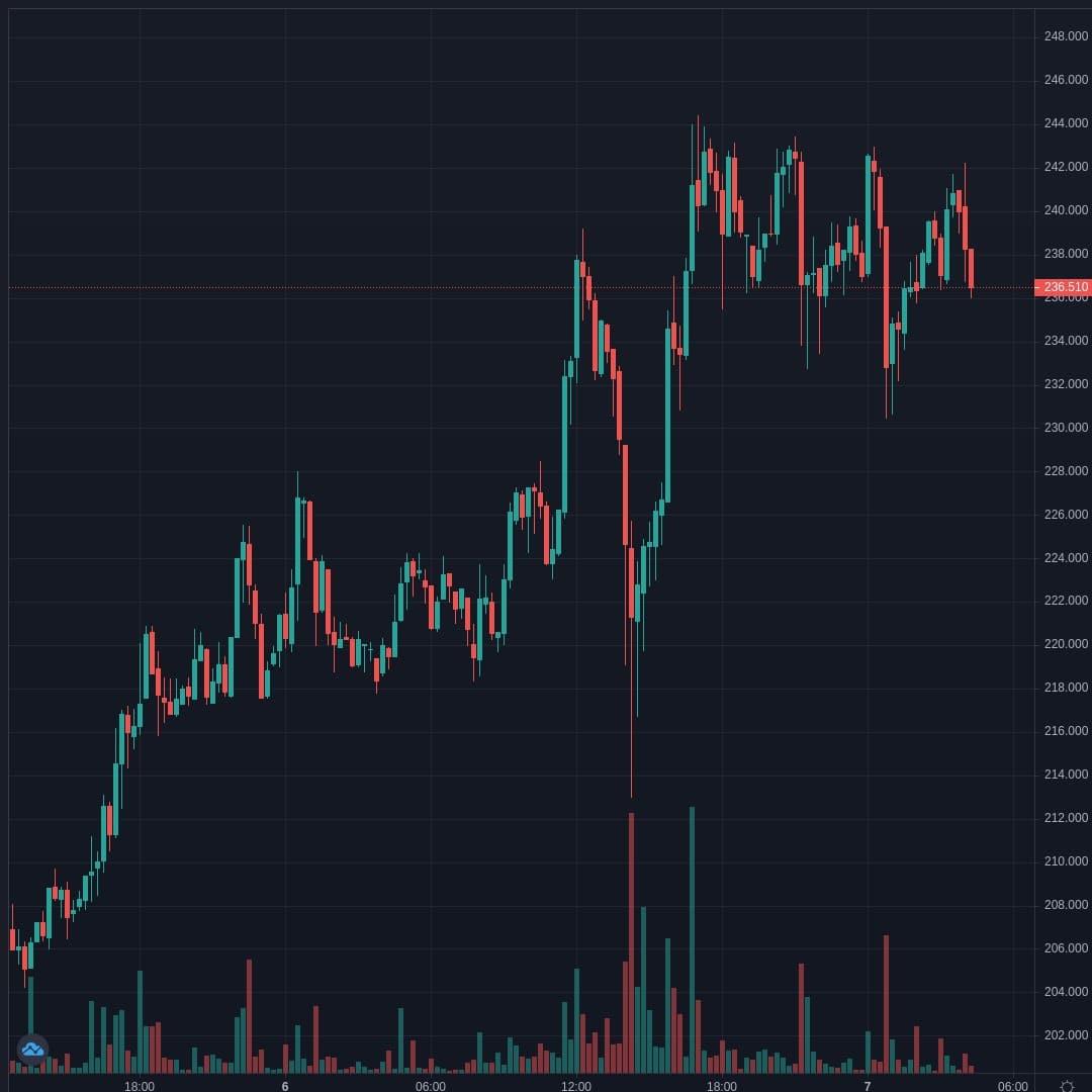 LTCUSD Live Trend Alert 07/04/2021 04:25 UTC