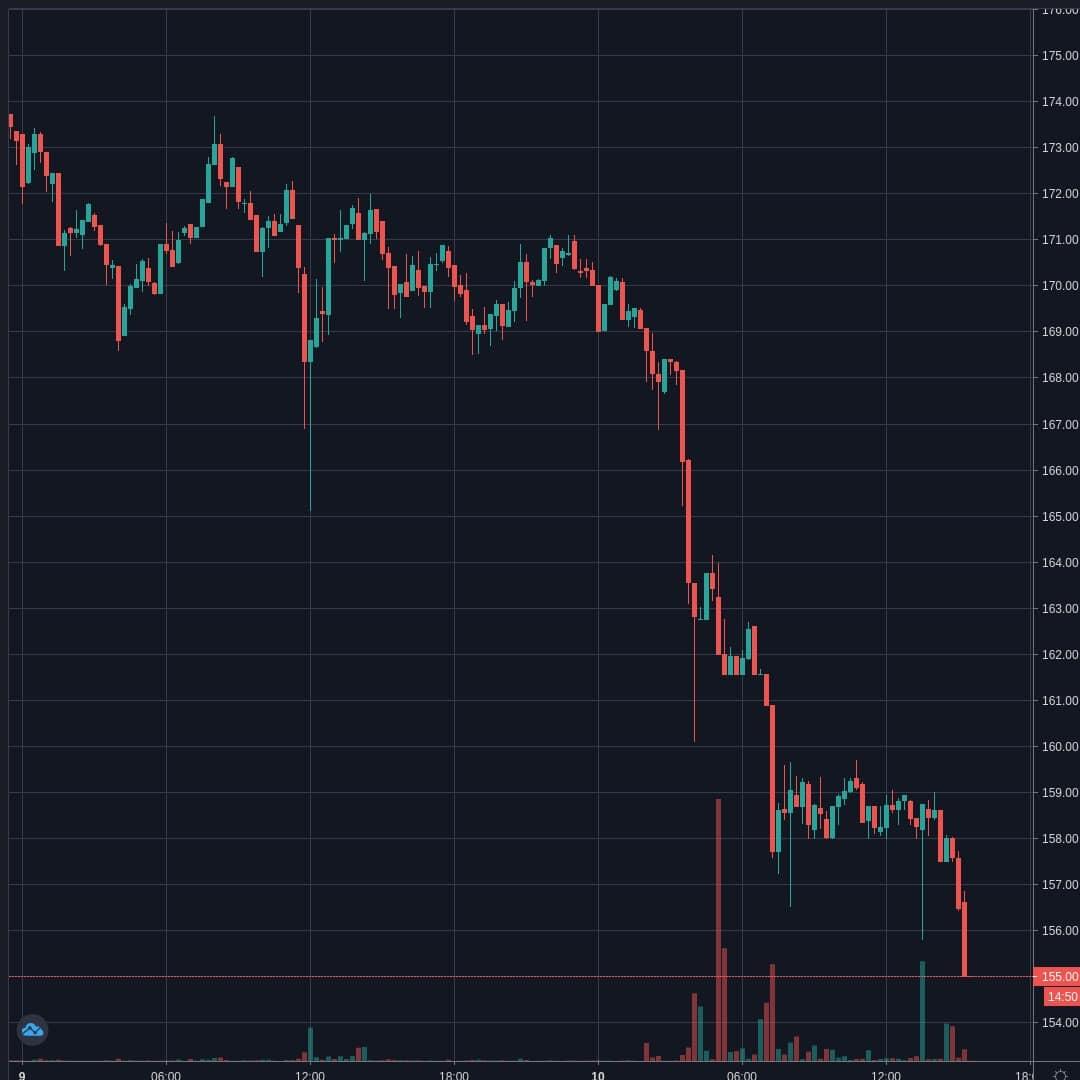 ETHUSD Live Trend Alert 10/04/2020 15:30 UTC