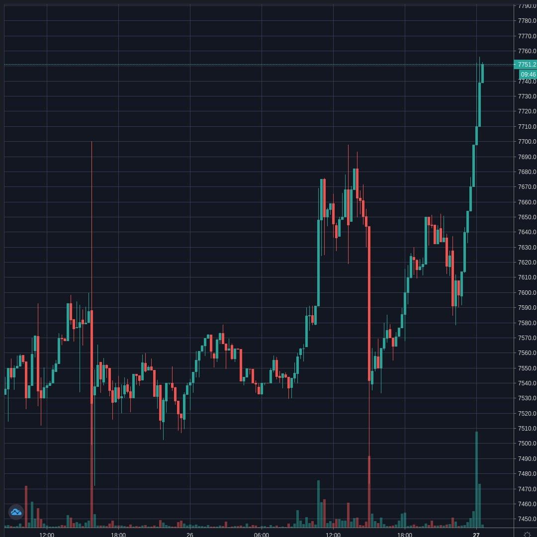 BTCUSD Live Trend Alert 27/04/2020 00:35 UTC