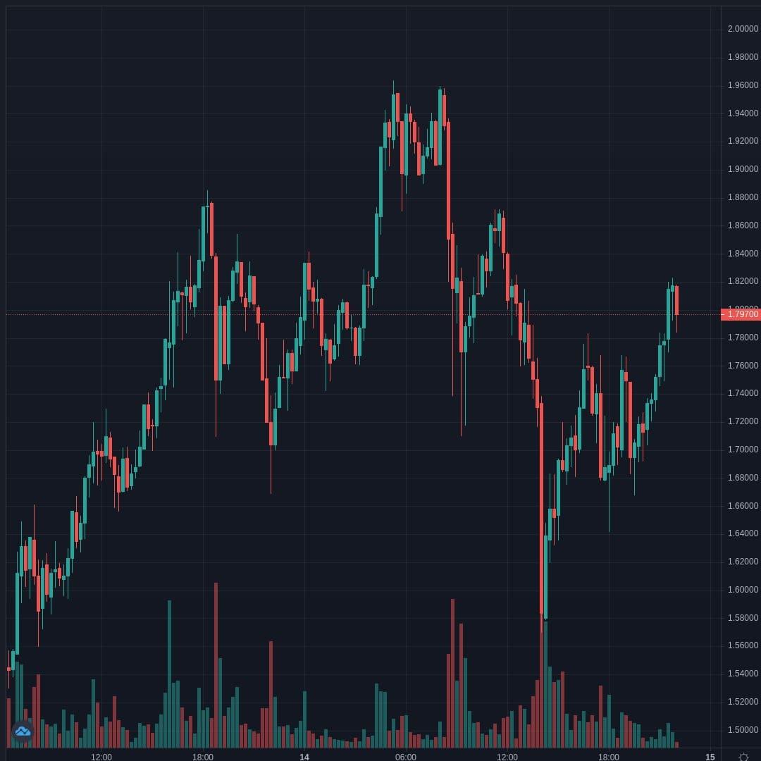 XRPUSD Live Trend Alert 14/04/2021 22:05 UTC