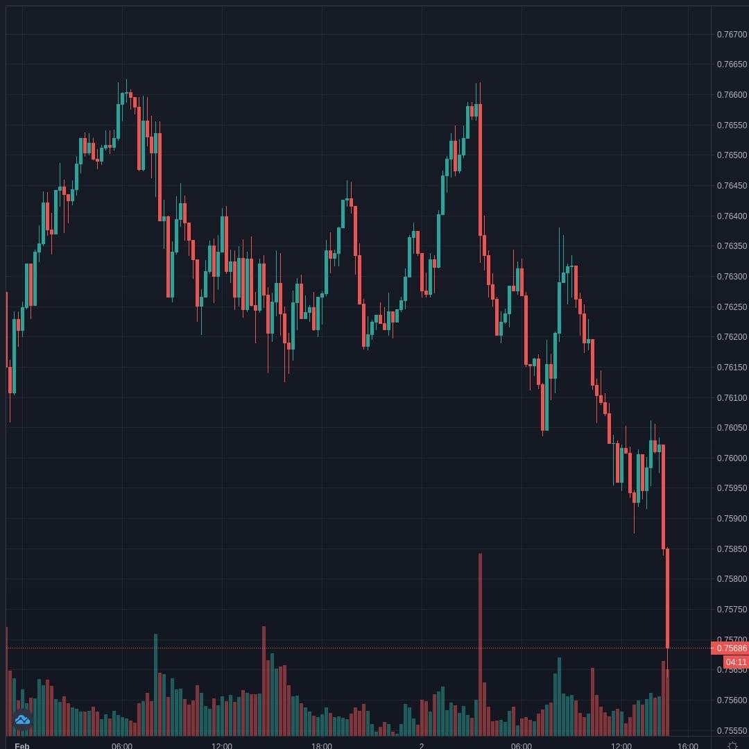 AUDUSD Live Trend Alert 02/02/2021 14:55 UTC