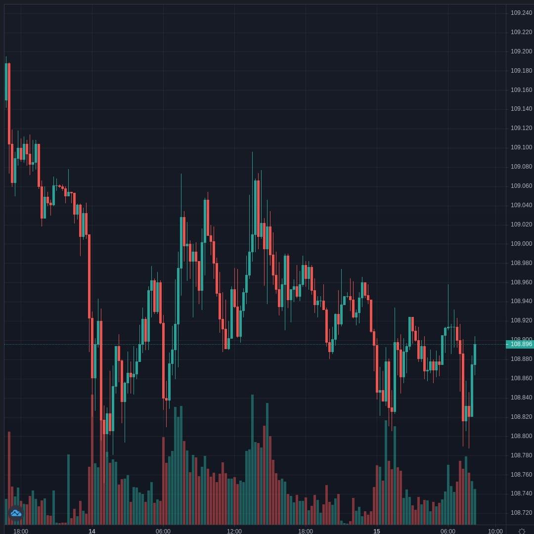 USDJPY Live Trend Alert 15/04/2021 12:25 UTC